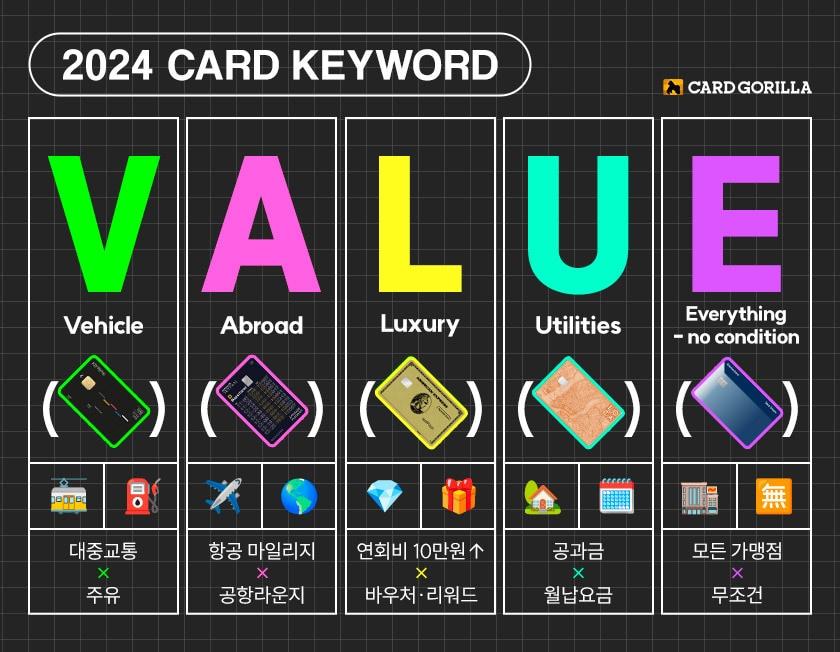 본문 이미지 - 신용카드 플랫폼 '카드고릴라'는 2024년 새해 신용카드 업계 트렌드를 이끌 키워드로 '가치'(Value)를 제시했다.(카드고릴라 제공)