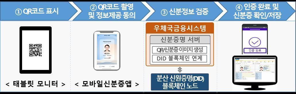본문 이미지 - 우체국 창구 신분 인증 업무 프로세스.(우정사업본부 제공)
