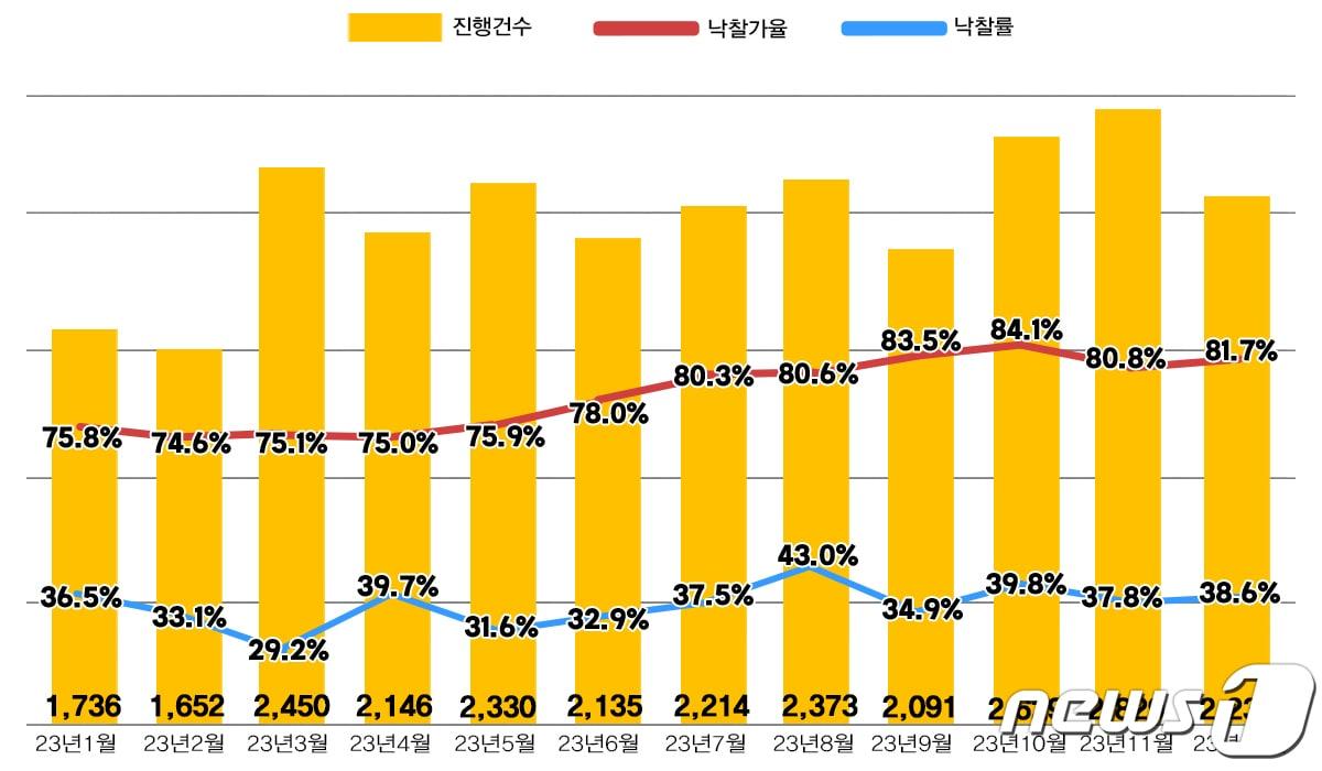 본문 이미지 - 전국 아파트 경매지표.(지지옥션 제공)