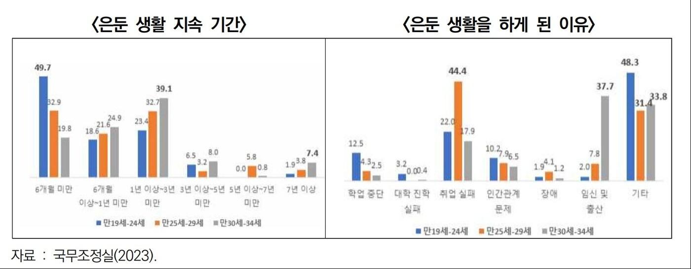 본문 이미지 - 경기연구원은 보건복지부의 2023년 전국 고립·은둔 청년 실태조사, 국무조정실의 2022년 청년 삶 실태조사(사진)를 바탕으로 경기도 19~34세 청년 인구 278만명의 5%인 13만9000 명을 은둔형 외톨이로 추산했다.(경기연구원 제공)