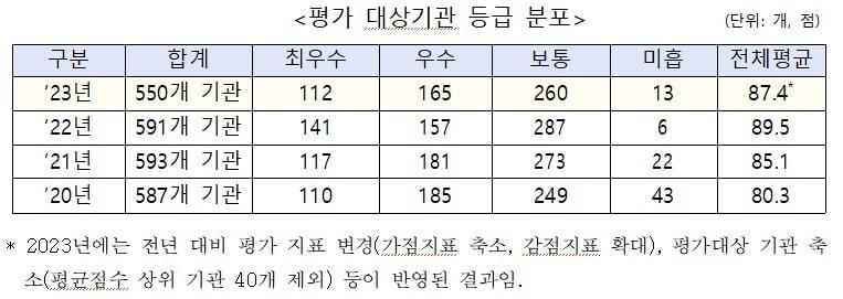 본문 이미지 -  지난해 550개 기관 대상 정보 공개 평가 결과 (행안부 제공)