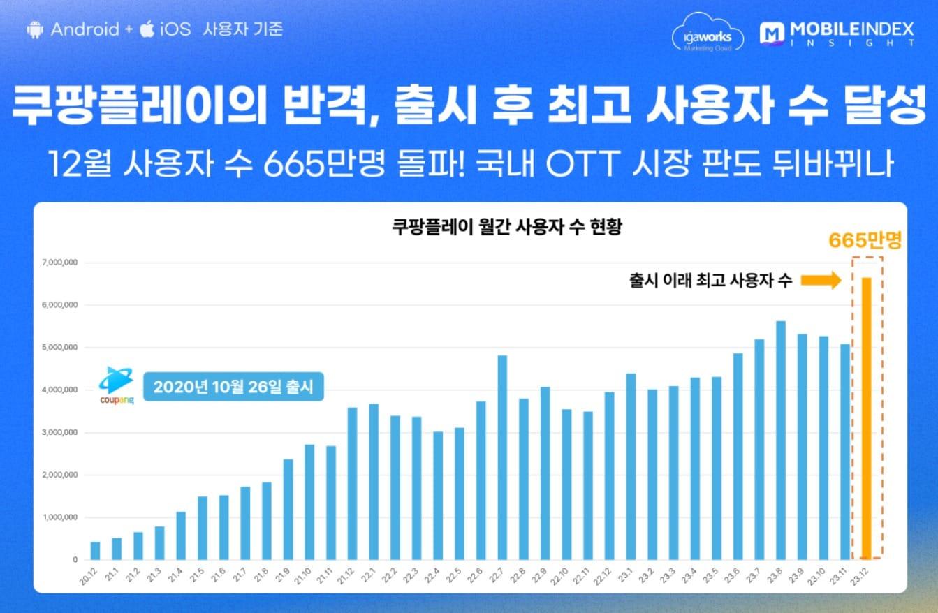 본문 이미지 - (출처 : 모바일인덱스)