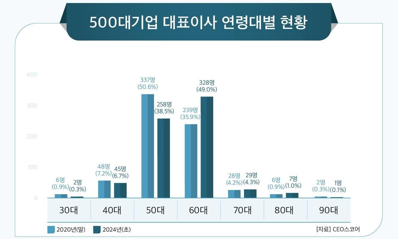 본문 이미지 - 500대 기업 대표이사 연령별 현황(CEO스코어 제공)