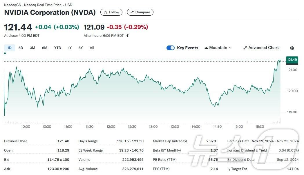 본문 이미지 - 엔비디아 일일 주가추이 - 야후 파이낸스 갈무리