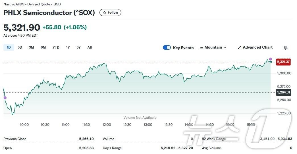 본문 이미지 - 필라델피아반도체지수 일일 추이 - 야후 파이낸스 갈무리