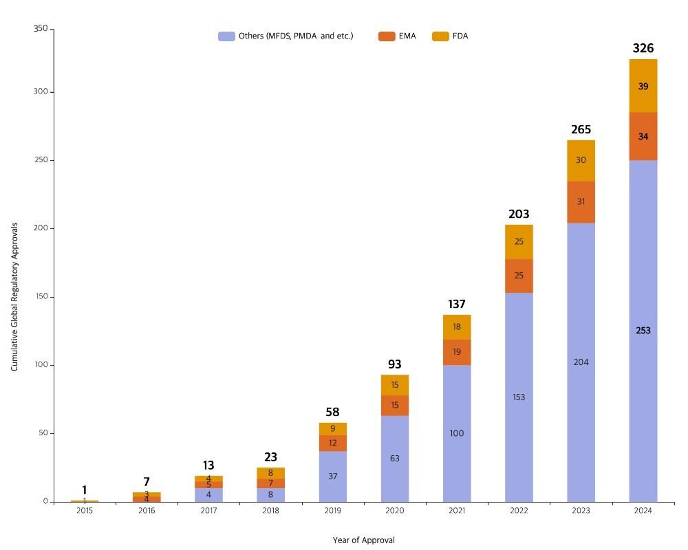 본문 이미지 - 삼성바이오로직스 제조 품목 글로벌 규제기관 제조 승인 누적 현황.&#40;삼성바이오로직스 제공&#41;/뉴스1 ⓒ News1