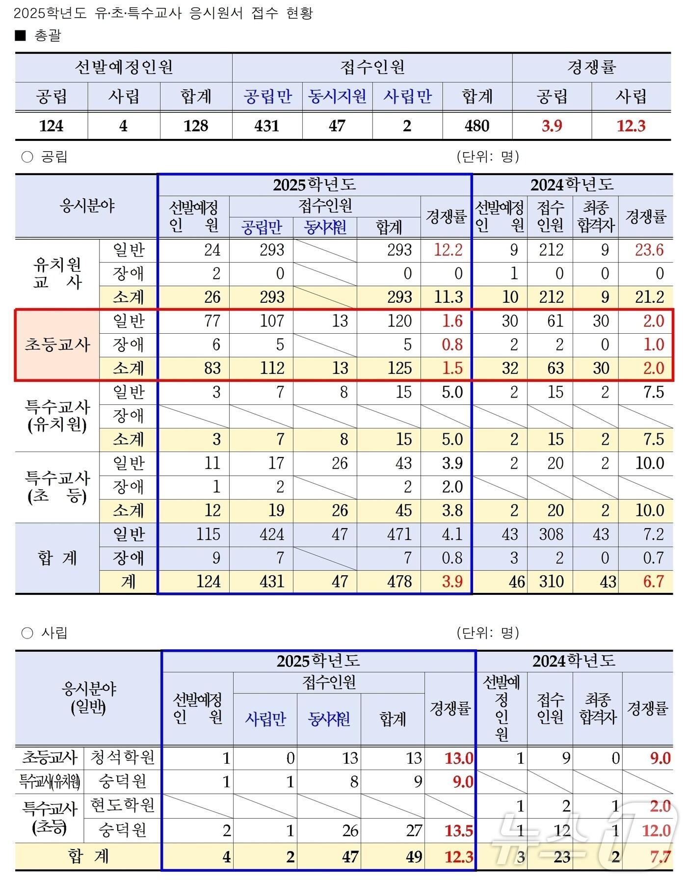 본문 이미지 - 충북교육청 유·초·특수교사 임용시험 경쟁률.(충북교육청 제공)/뉴스1