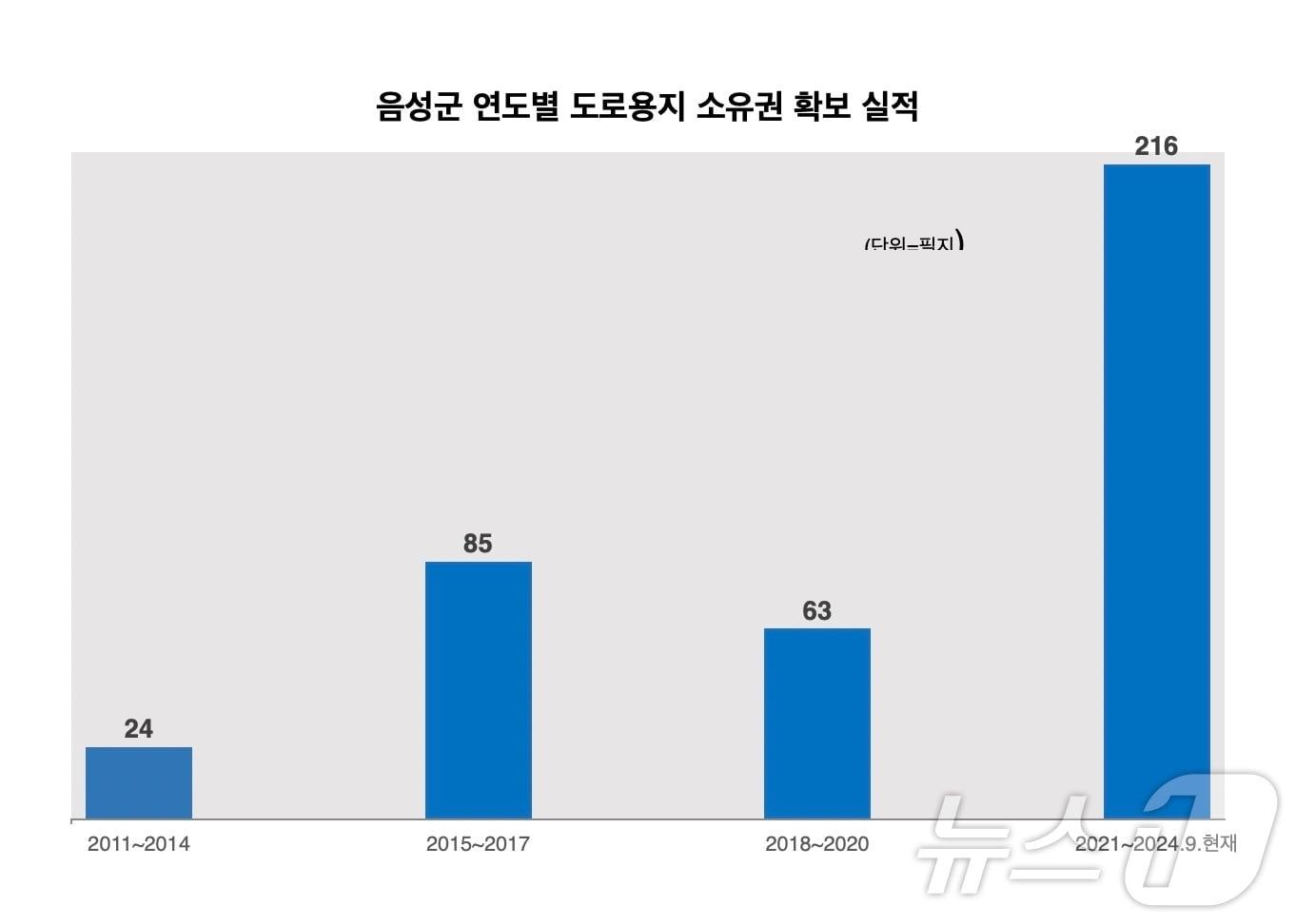 본문 이미지 -  10일 충북 음성군은 소유권이전등기 미결토지 소유권 확보로 23억 원의 예산을 절감하는 성과를 냈다고 밝혔다. 사진은 연도별 실적.(음성군 제공)2024.10.10/뉴스1