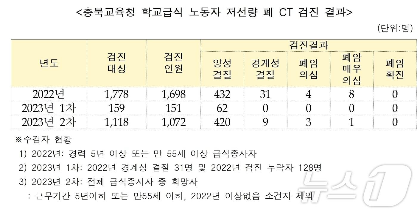 본문 이미지 - 충북교육청 학교급식 종사자 폐CT 검진 결과.(이상정 충북도의원 제공)/뉴스1