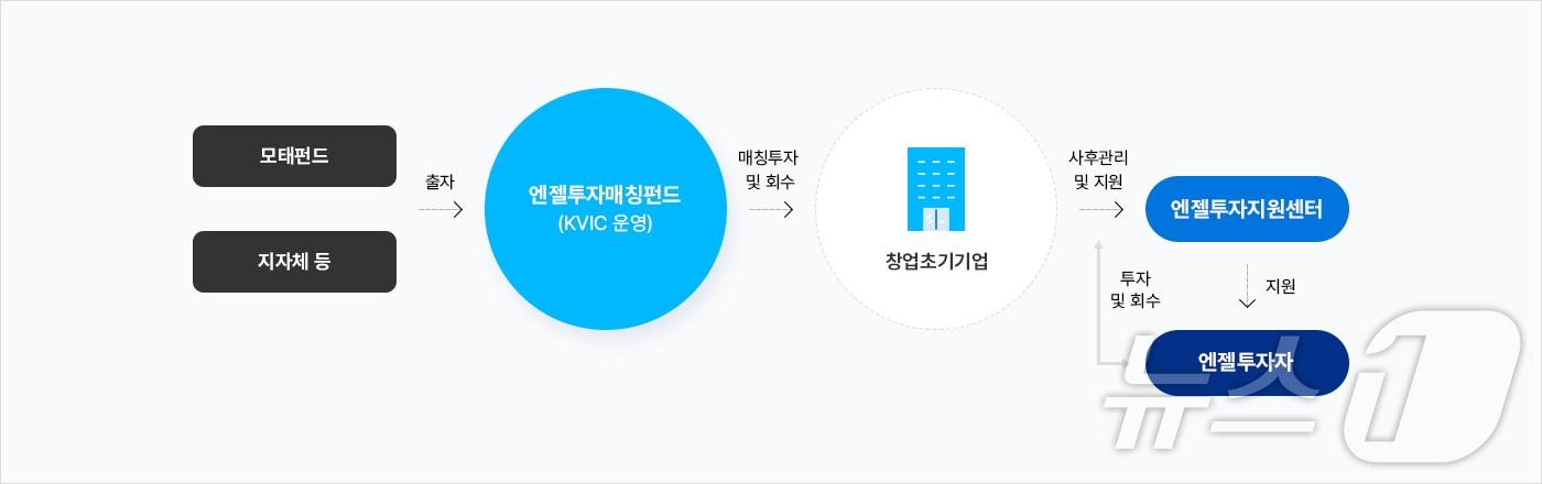 본문 이미지 - 엔젤투자매칭펀드 운용체계 구조도(한국벤처투자 홈페이지 갈무리)
