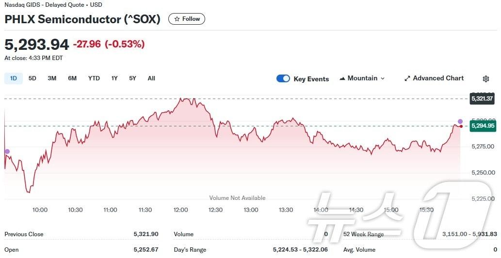 본문 이미지 - 필라델피아반도체지수 일일 추이 - 야후 파이낸스 갈무리