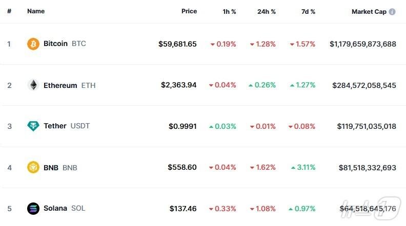 본문 이미지 - 이 시각 현재 주요 암호화폐 시황 - 코인마켓캡 갈무리