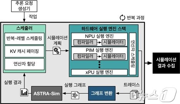 본문 이미지 - KAIST 연구진이 개발한 시뮬레이션 인프라의 시뮬레이션 흐름 (KAIST 제공)/뉴스1