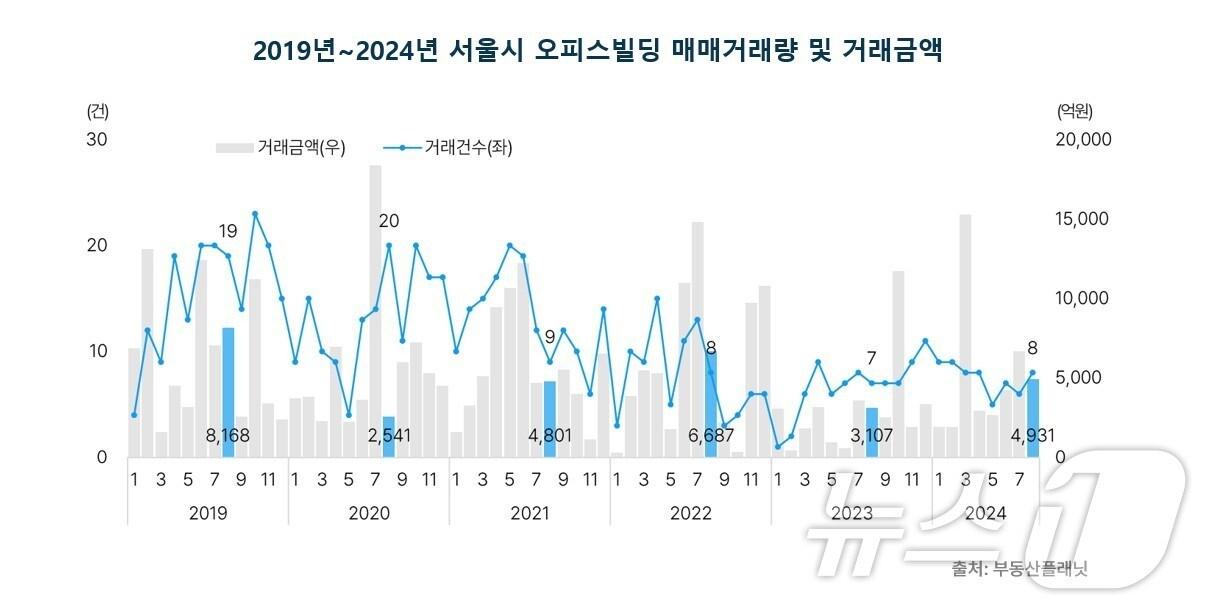 본문 이미지 -  2019년~2024년 서울시 오피스빌딩 매매거래량 및 거래금액.(부동산플래닛 제공)