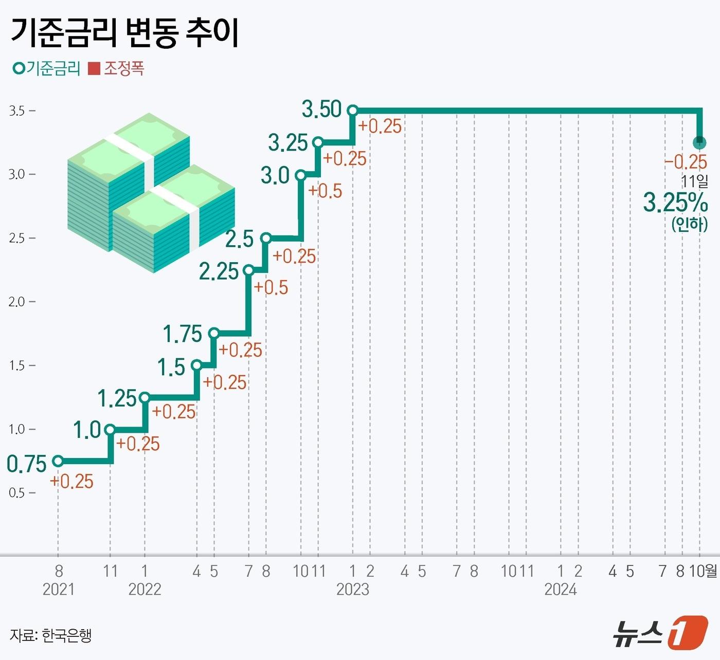 본문 이미지 - 한은 금융통화위원회(금통위)는 11일 통화정책방향 결정회의에서 기준금리를 0.25%포인트(p) 인하했다. 이로써 한은은 2021년 8월 기준금리 0.25%p 인상을 시작으로 진입한 통화 긴축 터널에서 3년 2개월 만에 빠져나오게 됐다. ⓒ News1 김지영 디자이너