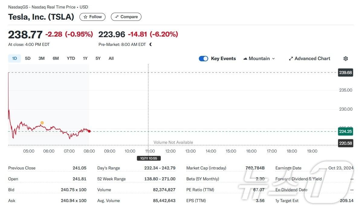 본문 이미지 - 테슬라 주가 추이 - 야후 파이낸스 갈무리