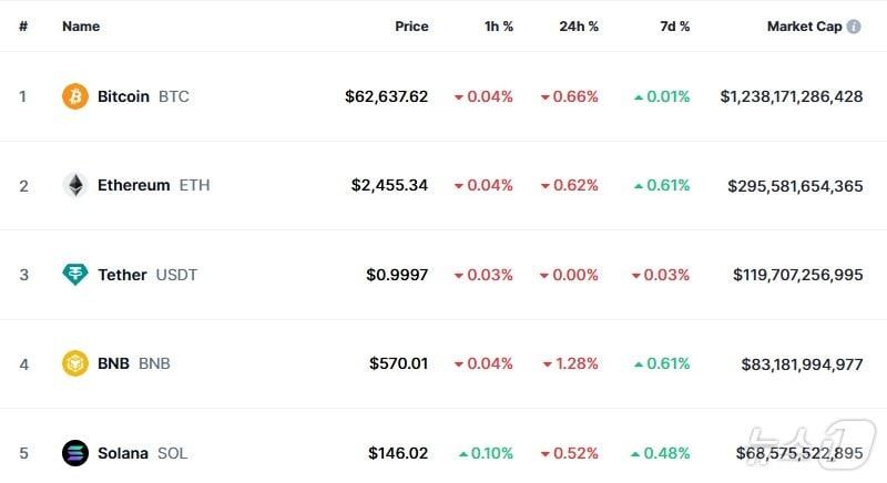본문 이미지 - 이 시각 현재 주요 암호화폐 시황 - 코인마켓캡 갈무리