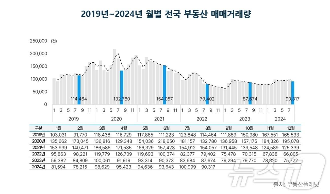 8월 부동산 시장, 거래량·금액 두 자릿수↓…