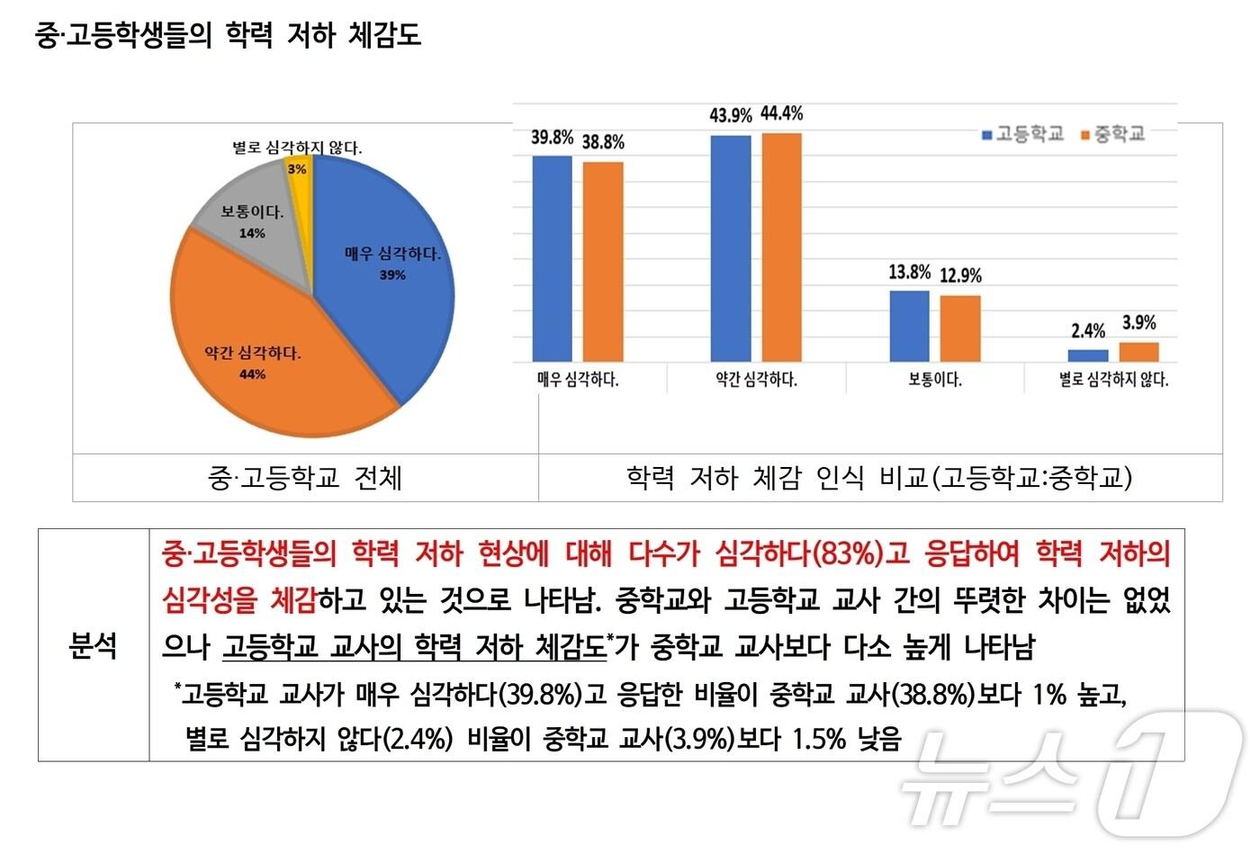 충북도내 중·고등학교 평가담당 교사의 83%가 학생들의 학력저하가 심각하다고 느끼는 것으로 나타났다.(충북교육청 제공)/뉴스1