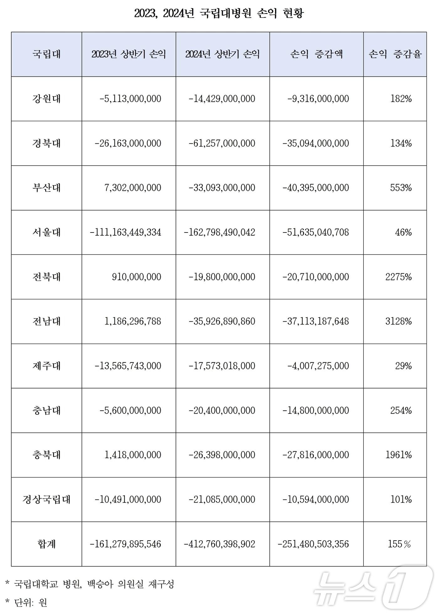 본문 이미지 - 의료대란 여파로 지방 의료의 보루인 국립대병원 환자 수가 급감하면서 충북대학교병원의 올해 상반기 적자액이 263억여 원에 달한 것으로 나타났다.(백승아 의원실 제공)/뉴스1