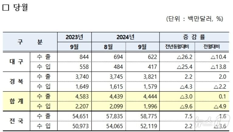 본문 이미지 - 9월 대구·경북 수출입 현황(대구본부세관 제공)
