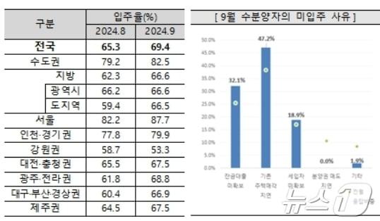 본문 이미지 - 9월 아파트 입주율과 미입주 사유(주택산업연구원 제공)