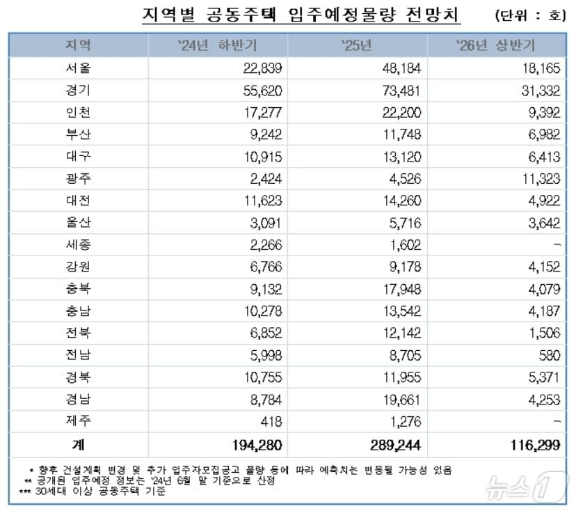 본문 이미지 - 지역별 공동주택 입주예정물량 전망치(한국부동산원 제공)
