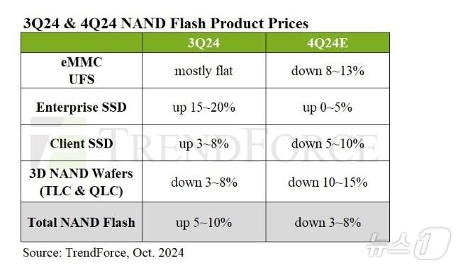 본문 이미지 - (트렌드포스 제공)