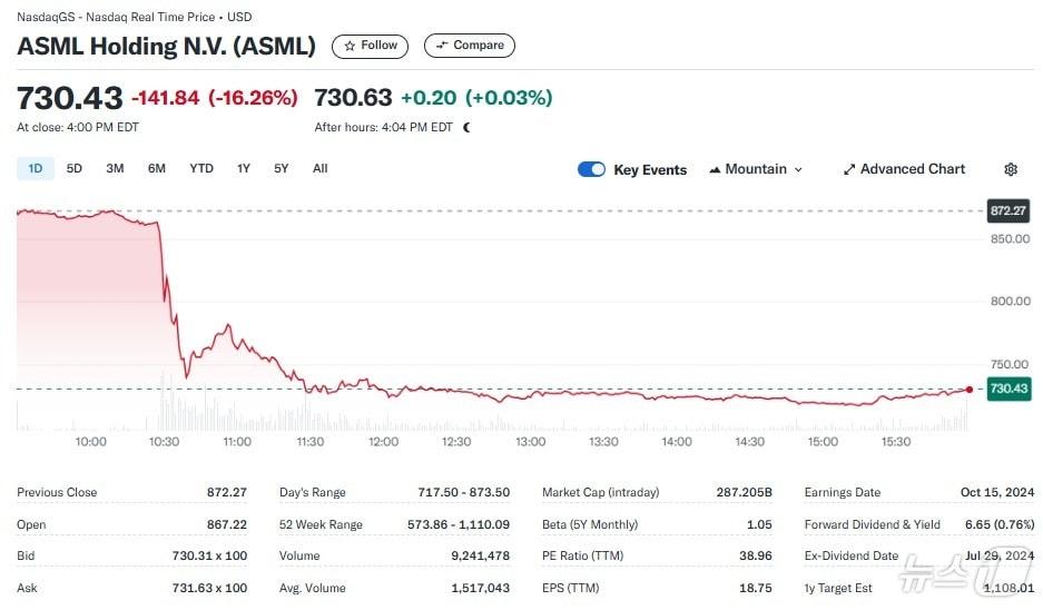 본문 이미지 - ASML 일일 주가추이 - 야후 파이낸스 갈무리