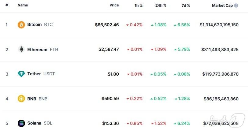 본문 이미지 - 이 시각 현재 주요 암호화폐 시황 - 코인마켓캡 갈무리