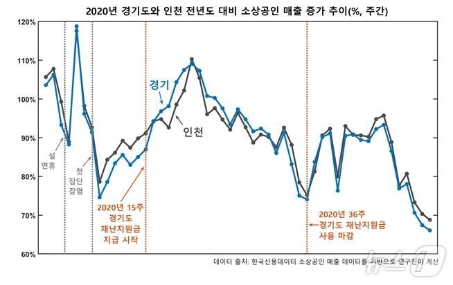 본문 이미지 - 2020년 경기도와 인천의 전년도 동일 주간 대비 소상공인 매출 증가 추이. (KAIST 제공)/뉴스1