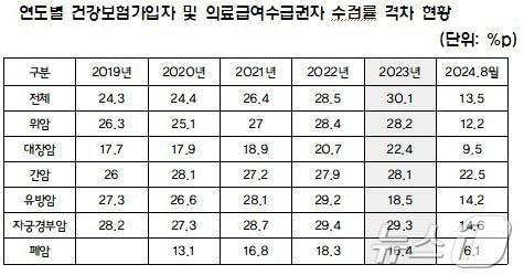 본문 이미지 - 연도별 건강보험가입자 및 의료급여수급권자 수검률 격차 현황/소병훈 의원실