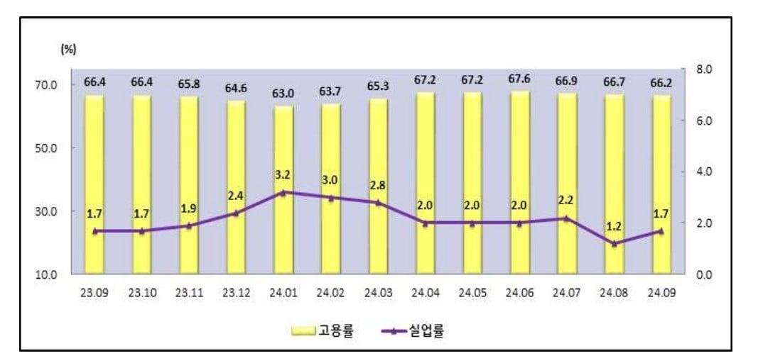 본문 이미지 - 충청지방통계청 제공.