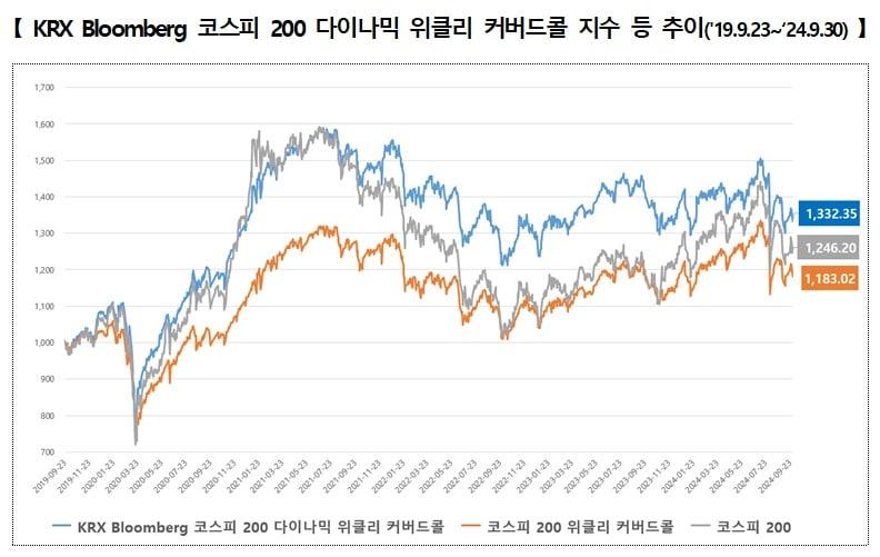 본문 이미지 - KRX Bloomberg 코스피 200 다이나믹 위클리 커버드콜 지수 등 추이(한국거래소 제공)