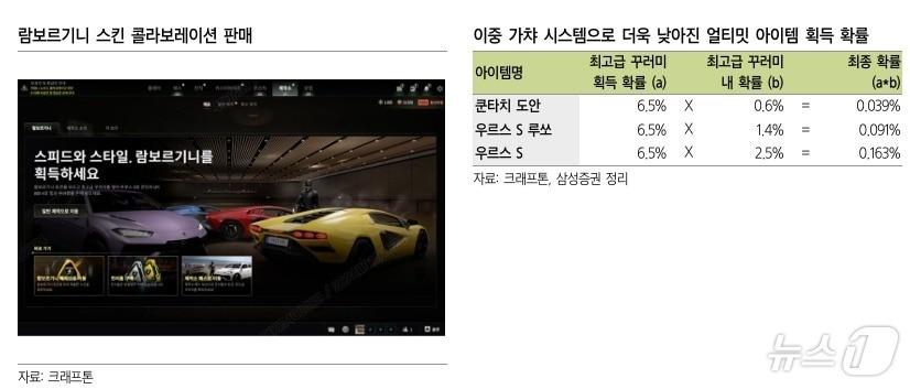 본문 이미지 - 7월·8월 이중 가챠 시스템으로 과금 요소를 높인 람보르기니 아이템이 인기를 끌었다.(삼성증권 리포트 갈무리)