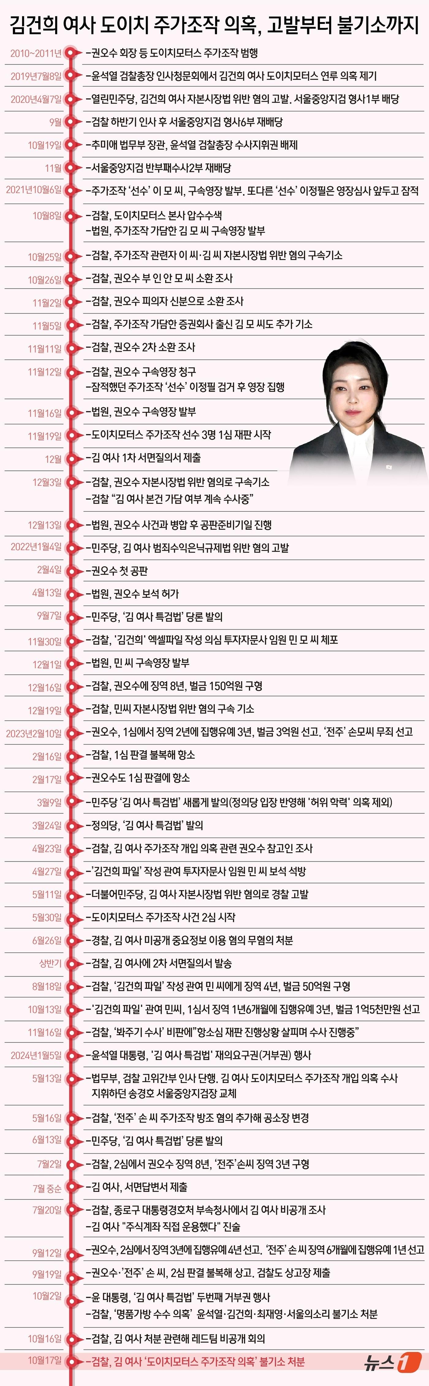 본문 이미지 - 서울중앙지검 반부패수사2부(부장검사 최재훈)는 17일 자본시장법 위반 혐의 등을 받는 김 여사에 대해 불기소 처분했다고 밝혔다. ⓒ News1 윤주희 디자이너