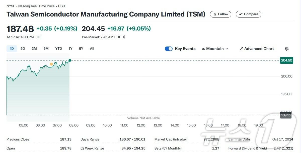 본문 이미지 - TSMC 일일 주가추이 - 야후 파이낸스 갈무리