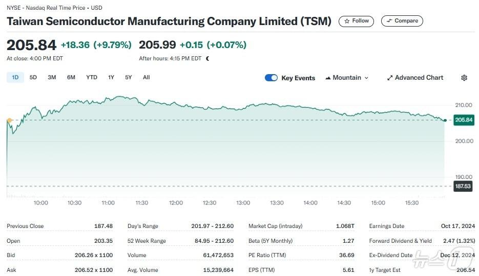 본문 이미지 - TSMC 일일 주가추이 - 야후 파이낸스 갈무리