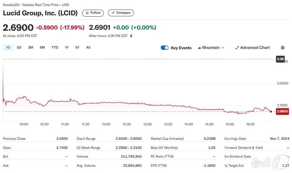 본문 이미지 - 루시드 일일 주가추이 - 야후 파이낸스 갈무리