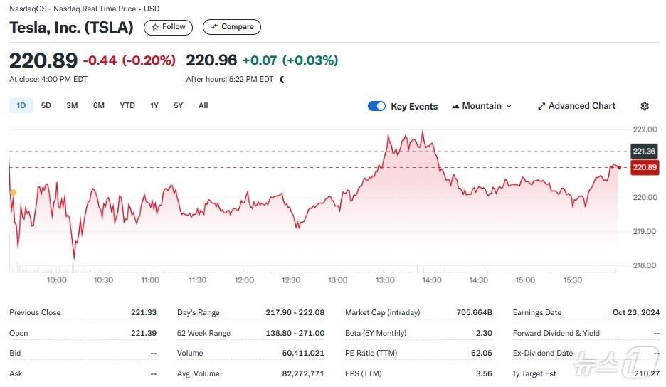 본문 이미지 - 테슬라 일일 주가추이 - 야후 파이낸스 갈무리