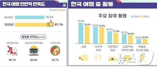 본문 이미지 - 한국관광연구원   &#40;한국관광연구원 제공&#41;