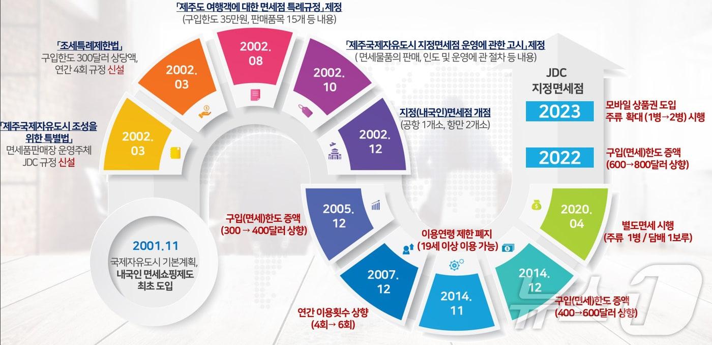 본문 이미지 - 제주 지정면세점 규제 개선 흐름도.(JDC 제공)