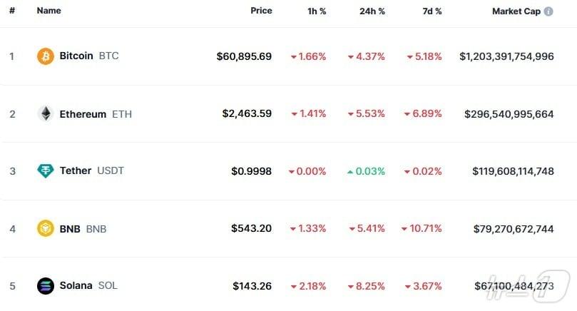 본문 이미지 - 이 시각 현재 주요 암호화폐 시황 - 코인마켓캡 갈무리