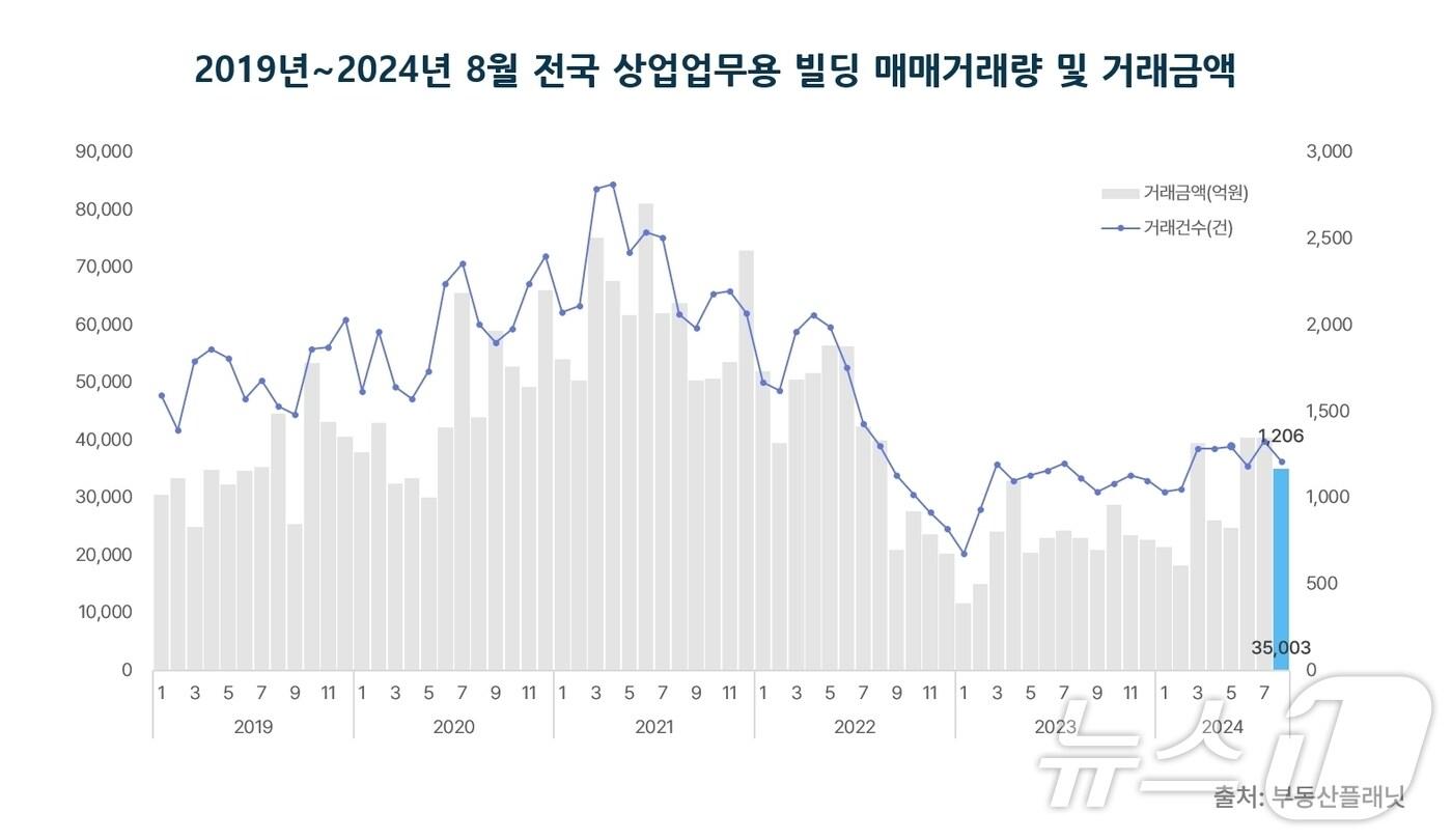 2019년~2024년 8월 전국 상업업무용 빌딩 매매거래량 및 거래금액.(부동산플래닛 제공)