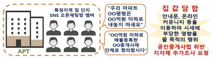 본문 이미지 - 집값 담합 의심거래 개념도.(국토교통부 제공)