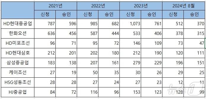 본문 이미지 - 김태선 더불어민주당 의원(울산 동구)이 근로복지공단으로부터 제출받은 '8대 조선사의 산재 신청·승인 건수'.(김태선 의원실 제공)