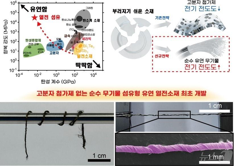본문 이미지 - 고분자 첨가제 없는 순수 무기물 섬유형 유연 열전소재 연구 개략도 및 실제 이미지. (KAIST 제공)/뉴스1