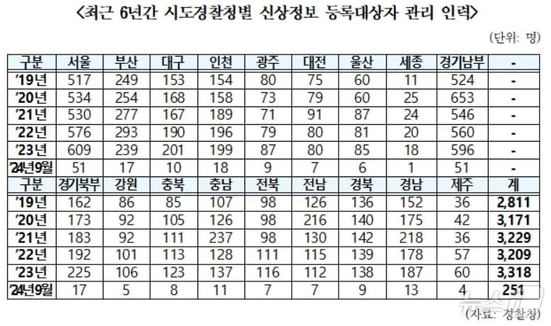 본문 이미지 - 최근 6년간 시·도경찰청별 신상정보 등록대상자 관리 인력.&#40;한병도 의원실 제공&#41;