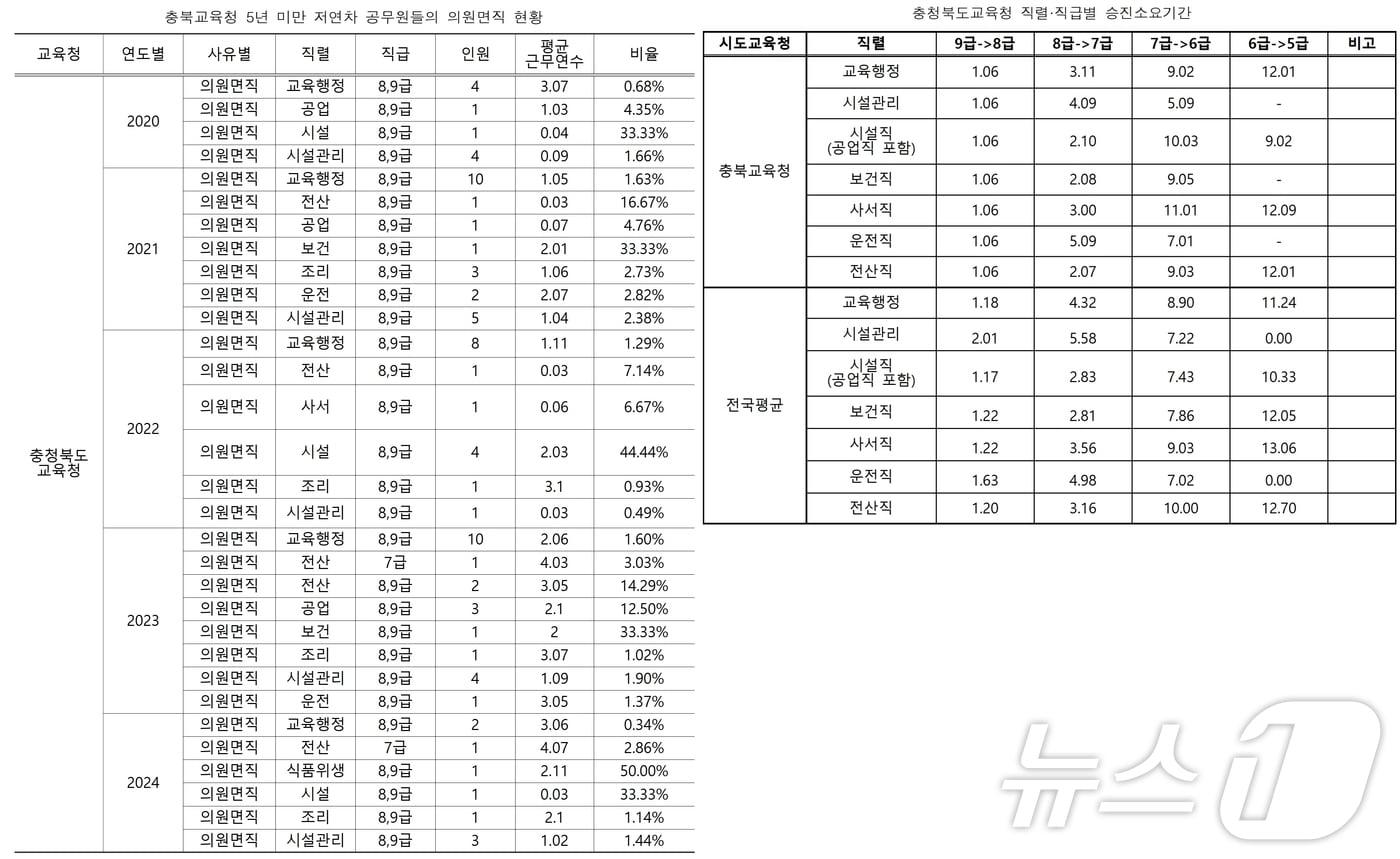 본문 이미지 - 충북교육청 저경력 지방공무원 의원면직 현황과 승진 소요기간.(전국공무원노동조합 충북교육청지부 제공)/뉴스1