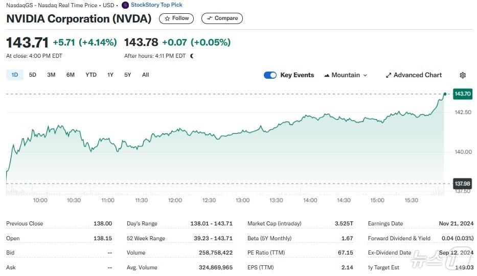 본문 이미지 - 엔비디아 일일 주가추이 - 야후 파이낸스 갈무리